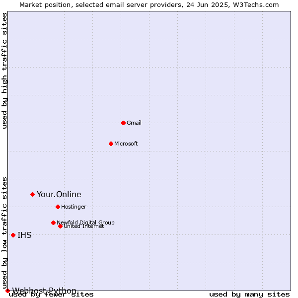 Market position of Your.Online vs. IHS vs. Webhost Python