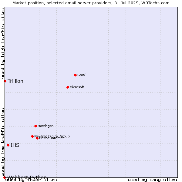 Market position of IHS vs. Trillion vs. Webhost Python