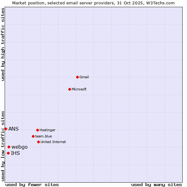 Market position of webgo vs. IHS vs. ANS
