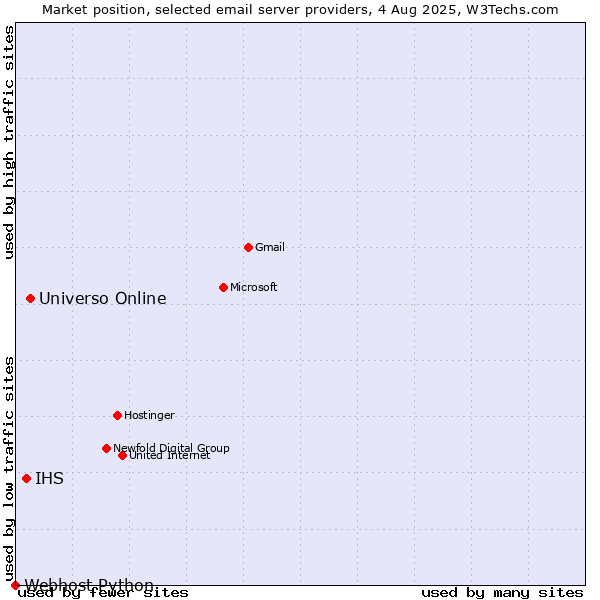 Market position of Universo Online vs. IHS vs. Webhost Python