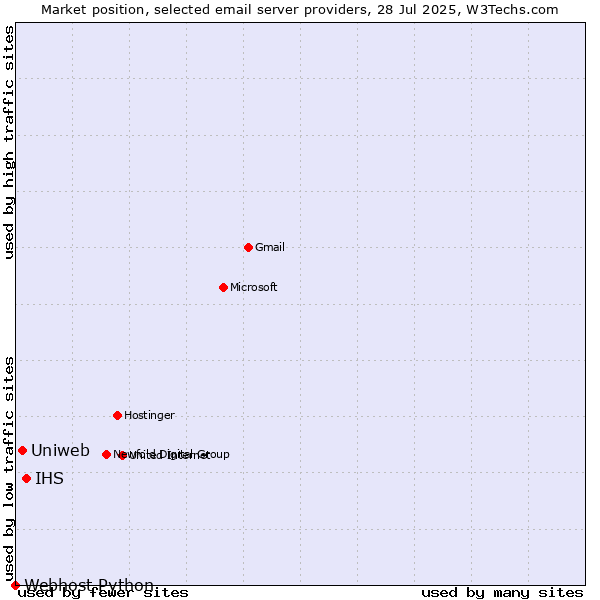 Market position of IHS vs. Uniweb vs. Webhost Python