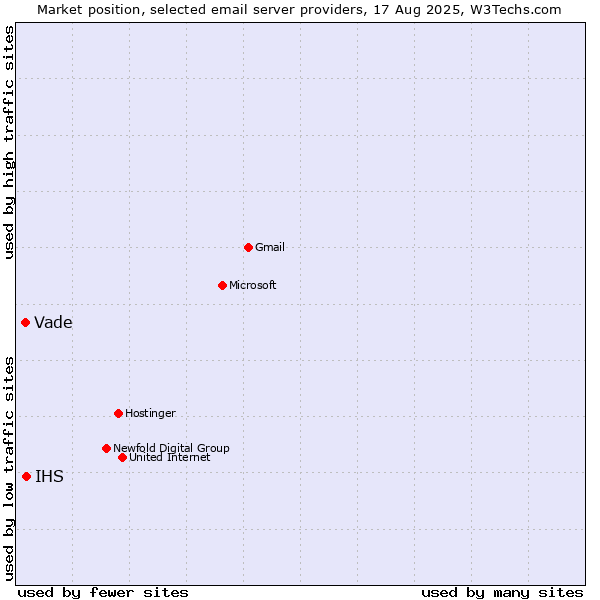 Market position of IHS vs. Vade