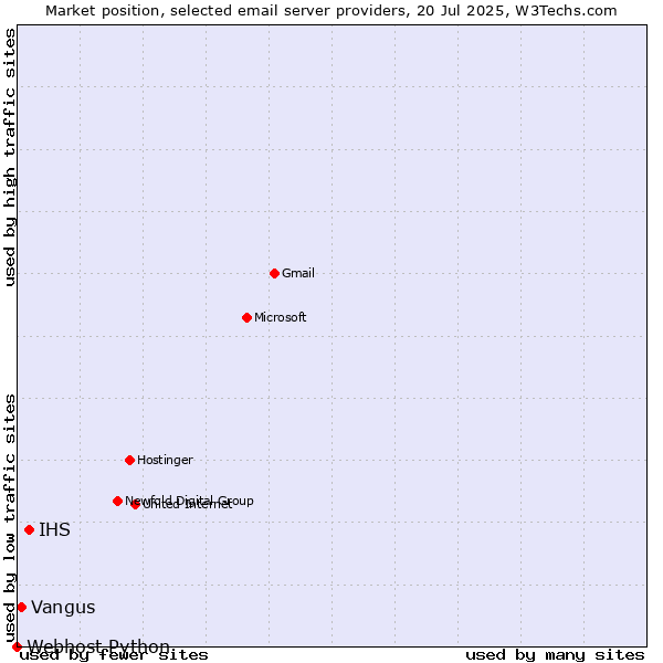 Market position of IHS vs. Vangus vs. Webhost Python