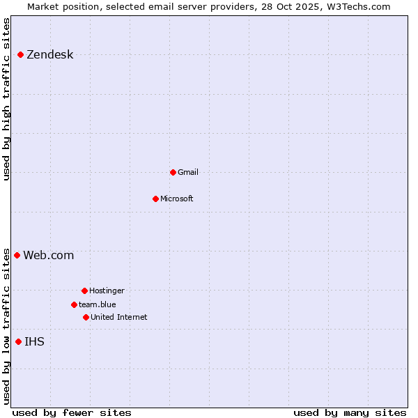 Market position of Zendesk vs. IHS vs. Web.com