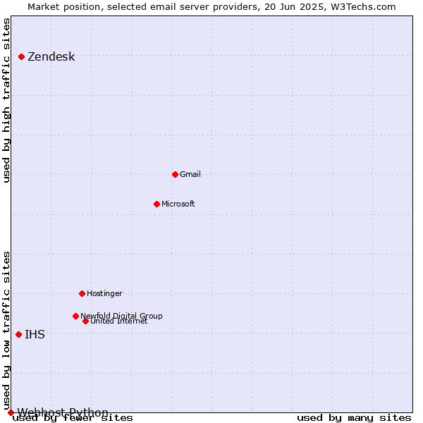 Market position of Zendesk vs. IHS vs. Webhost Python