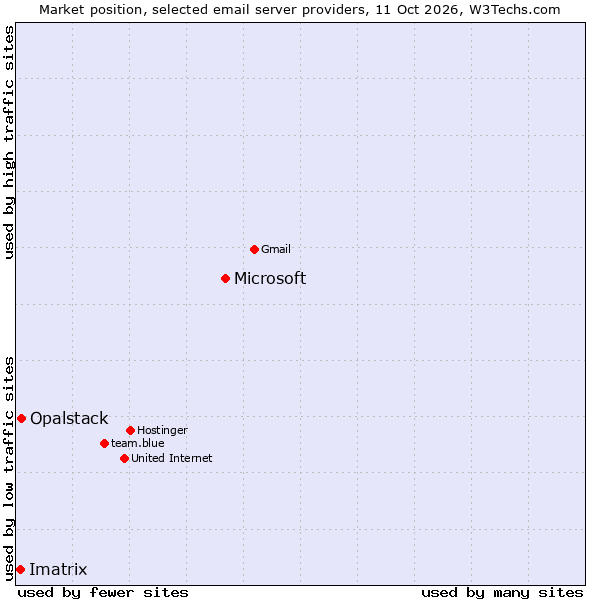Market position of Microsoft vs. Opalstack vs. Imatrix