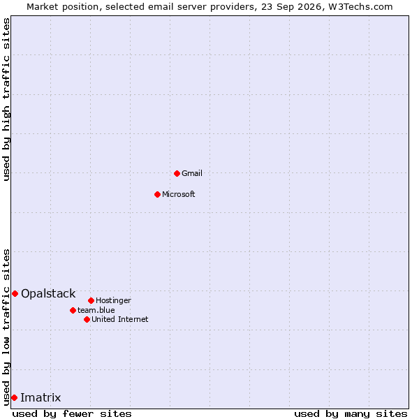 Market position of Opalstack vs. Imatrix