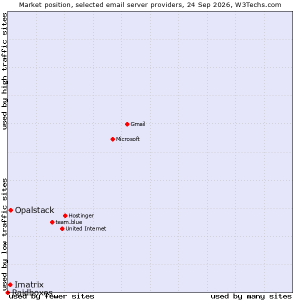 Market position of Opalstack vs. Imatrix vs. Raidboxes