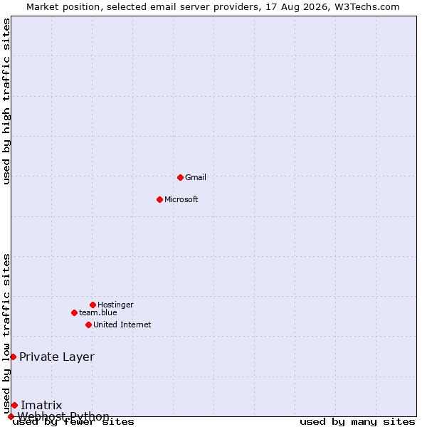Market position of Imatrix vs. Private Layer vs. Webhost Python