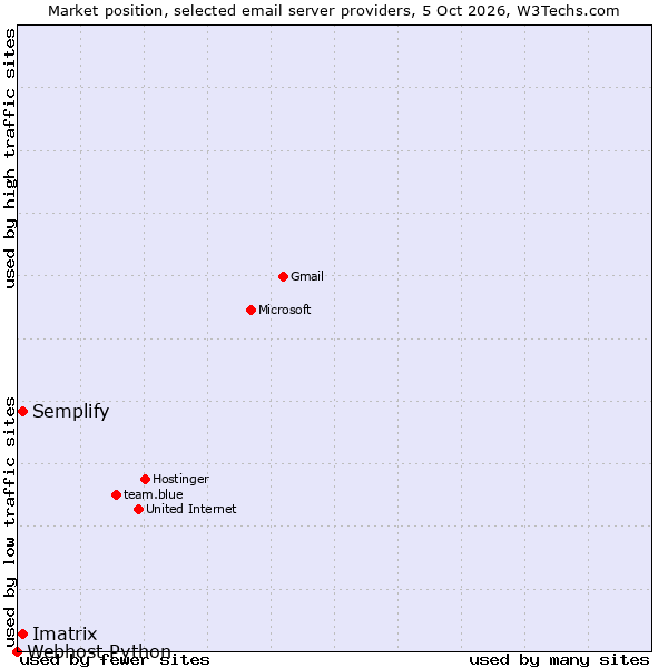 Market position of Semplify vs. Imatrix vs. Webhost Python
