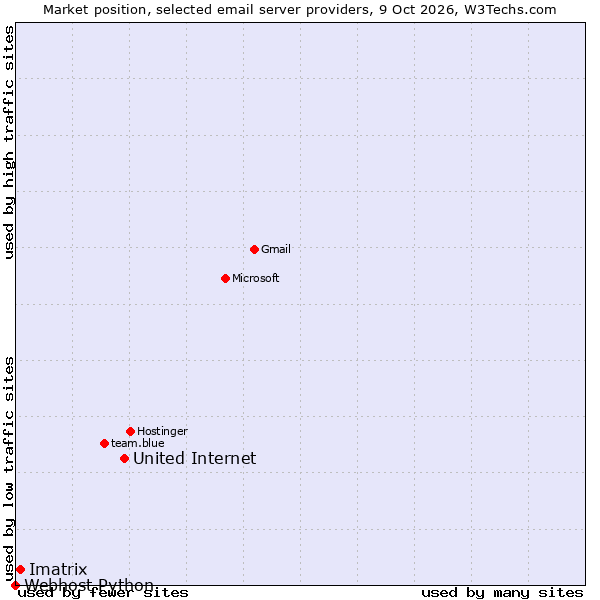 Market position of United Internet vs. Imatrix vs. Webhost Python