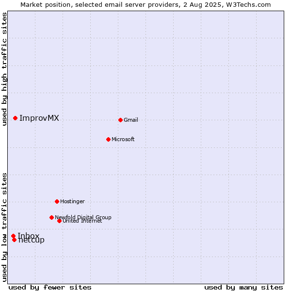 Market position of ImprovMX vs. netcup vs. Inbox