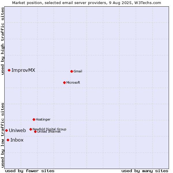 Market position of ImprovMX vs. Inbox vs. Uniweb
