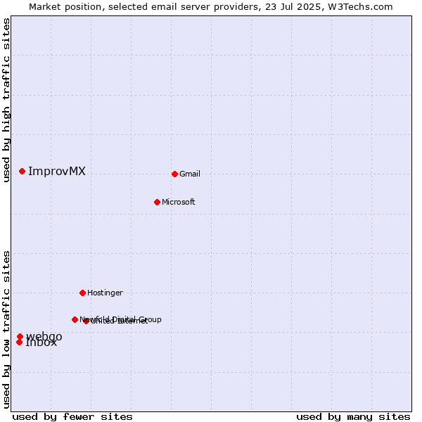 Market position of ImprovMX vs. webgo vs. Inbox