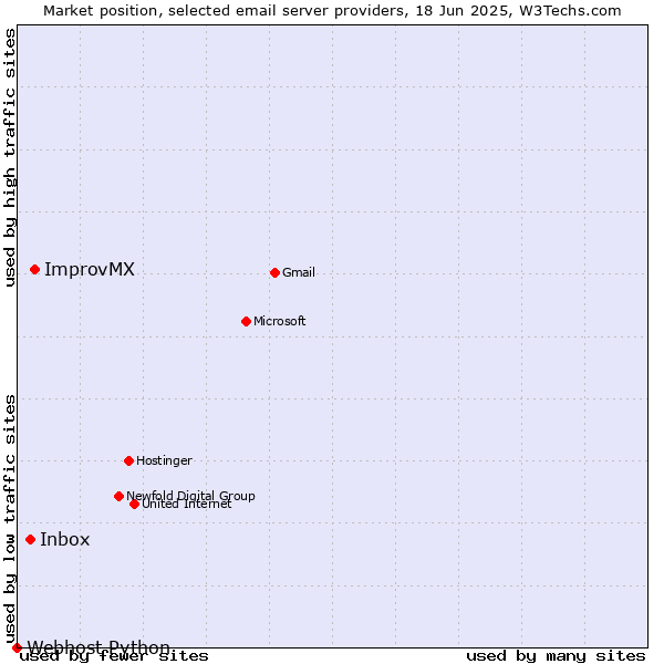 Market position of ImprovMX vs. Inbox vs. Webhost Python