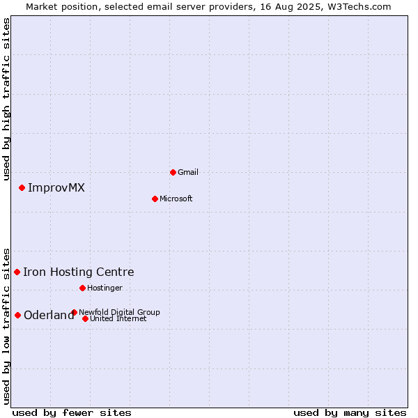 Market position of ImprovMX vs. Oderland vs. Iron Hosting Centre