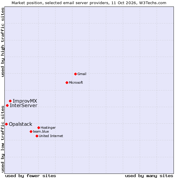 Market position of ImprovMX vs. InterServer vs. Opalstack