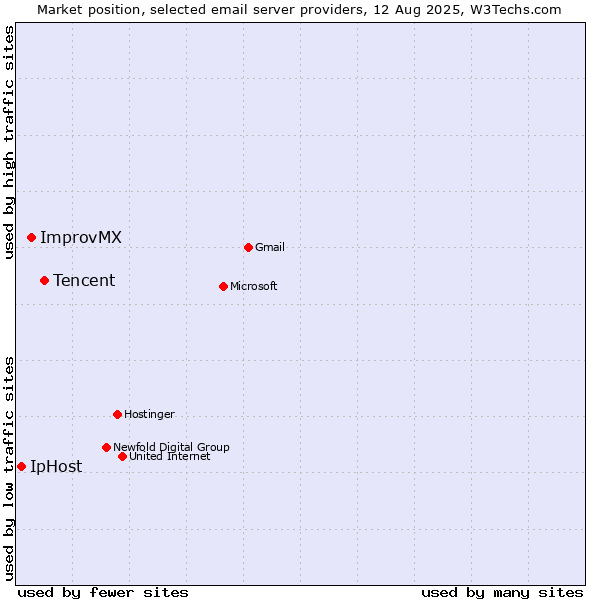 Market position of Tencent vs. ImprovMX vs. IpHost