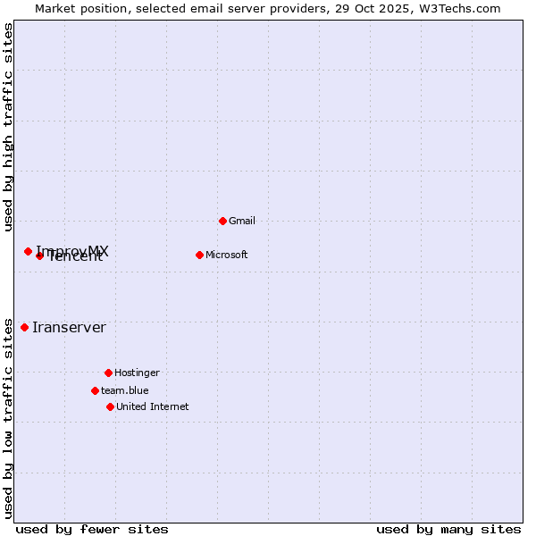 Market position of Tencent vs. ImprovMX vs. Iranserver