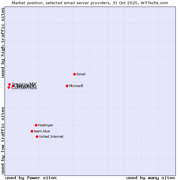 Market position of Tencent vs. ImprovMX vs. Consensus