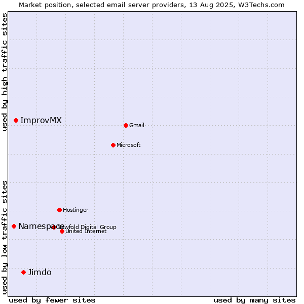 Market position of Jimdo vs. ImprovMX vs. Namespace