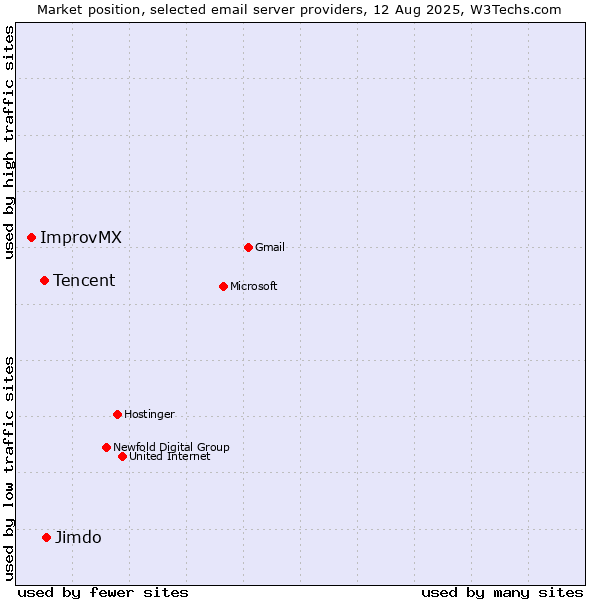 Market position of Jimdo vs. Tencent vs. ImprovMX