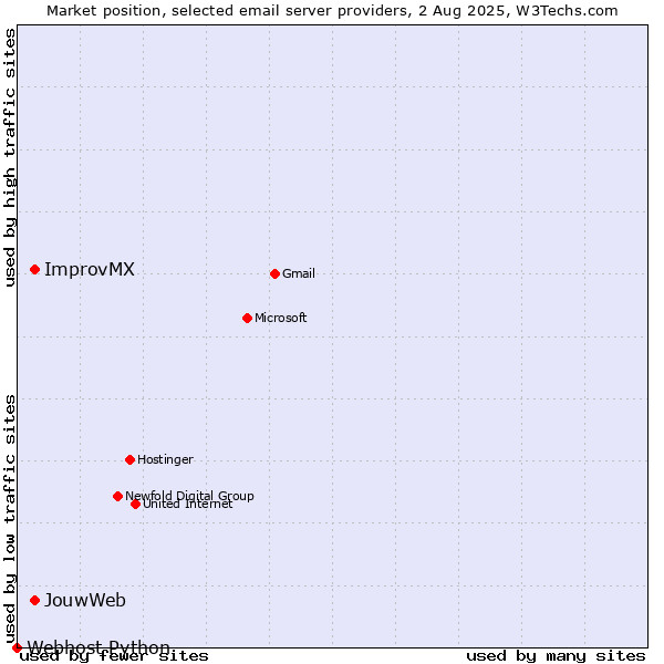 Market position of ImprovMX vs. JouwWeb vs. Webhost Python