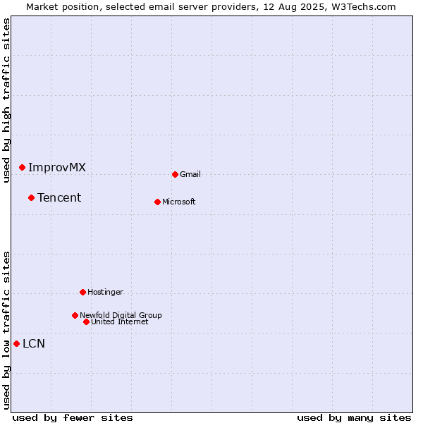 Market position of Tencent vs. ImprovMX vs. LCN