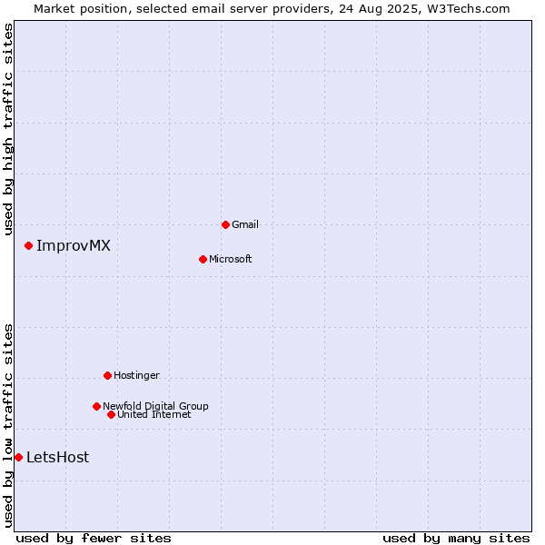 Market position of ImprovMX vs. LetsHost