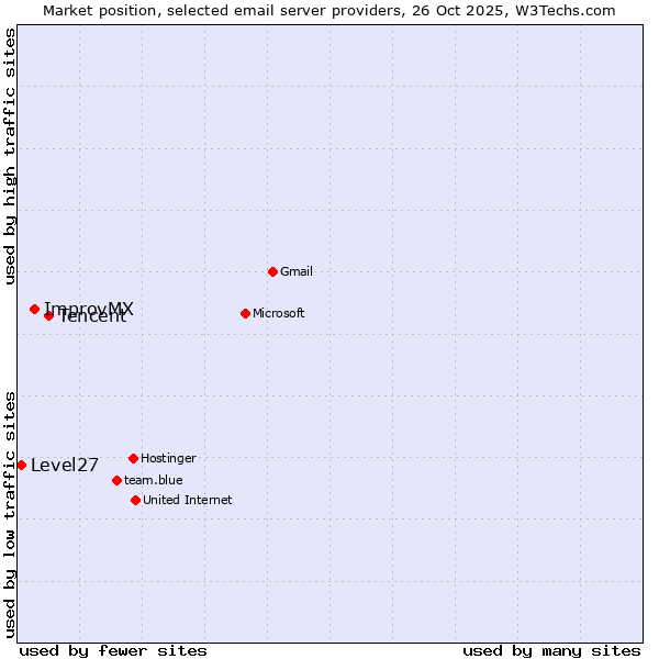 Market position of Tencent vs. ImprovMX vs. Level27