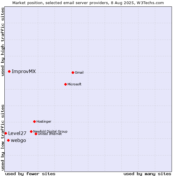 Market position of ImprovMX vs. webgo vs. Level27