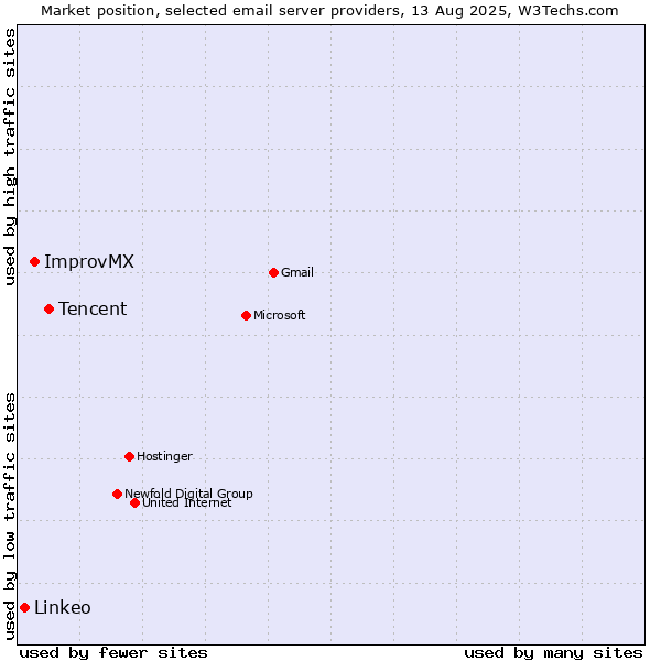 Market position of Tencent vs. ImprovMX vs. Linkeo