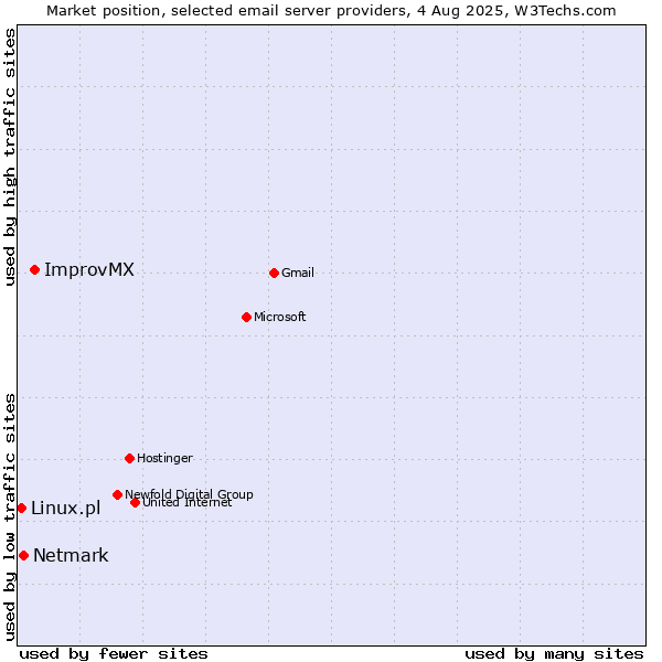 Market position of ImprovMX vs. Netmark vs. Linux.pl
