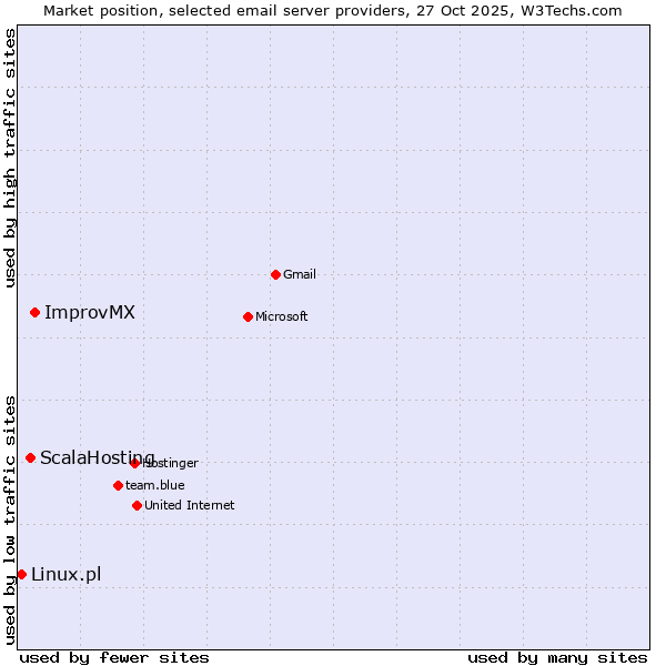 Market position of ImprovMX vs. ScalaHosting vs. Linux.pl