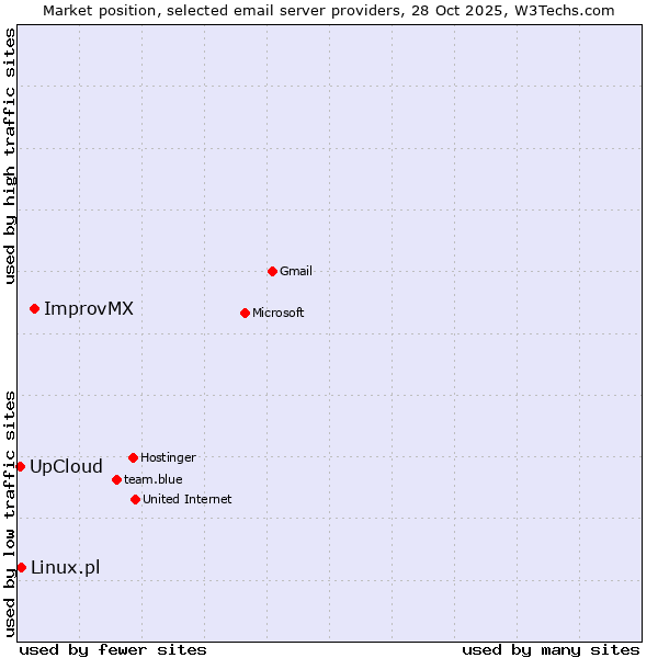 Market position of ImprovMX vs. Linux.pl vs. UpCloud