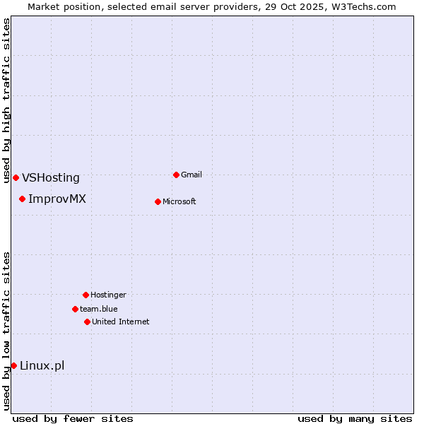 Market position of ImprovMX vs. VSHosting vs. Linux.pl