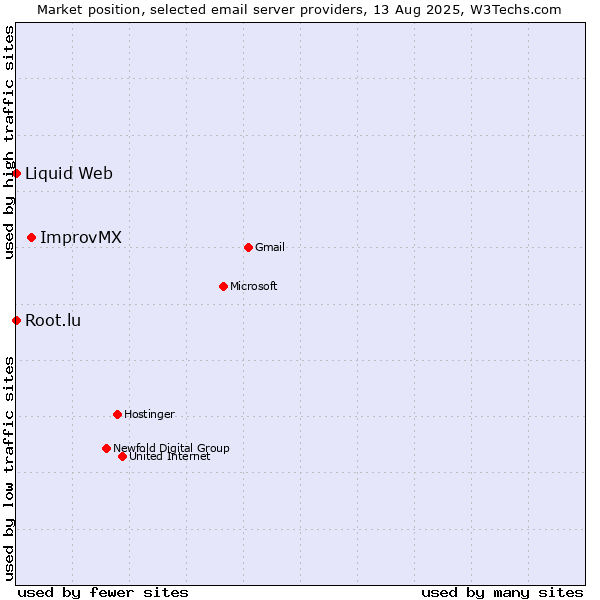 Market position of ImprovMX vs. Root.lu vs. Liquid Web