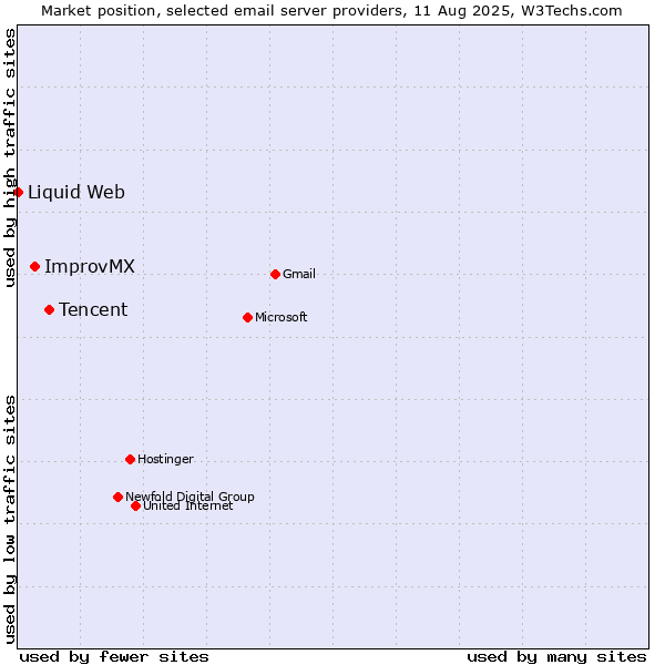 Market position of Tencent vs. ImprovMX vs. Liquid Web