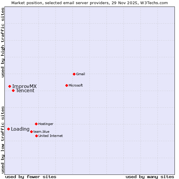 Market position of Tencent vs. ImprovMX vs. Loading