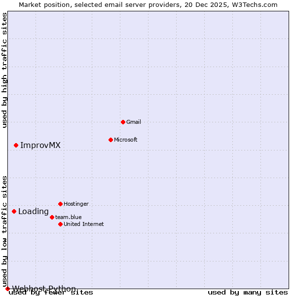 Market position of ImprovMX vs. Loading vs. Webhost Python