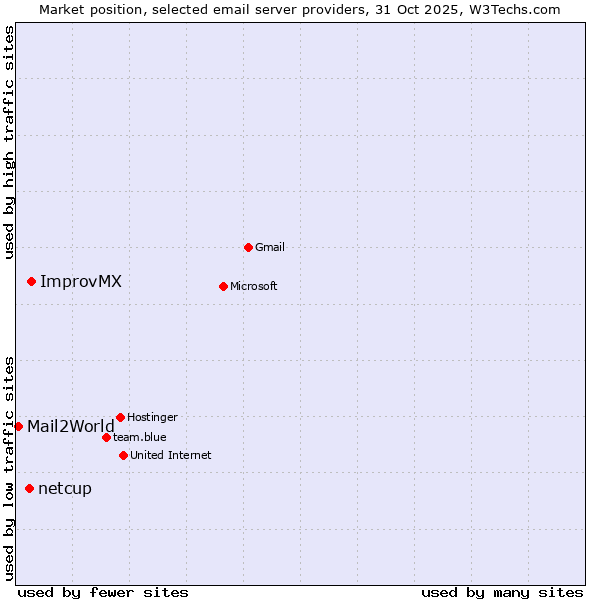 Market position of ImprovMX vs. netcup vs. Mail2World