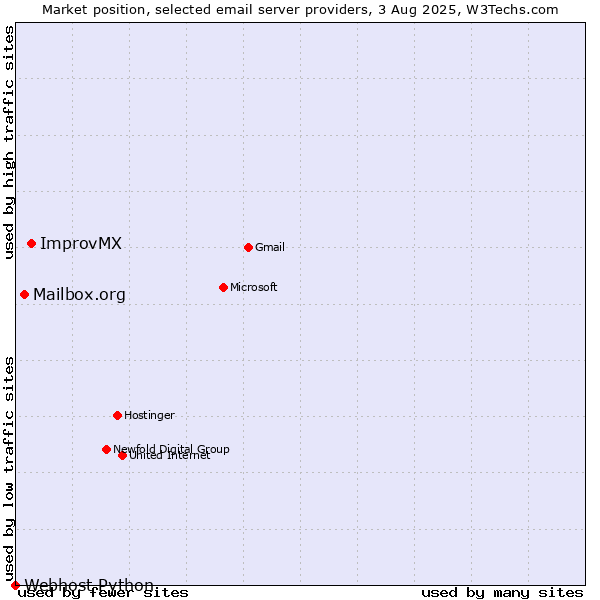 Market position of ImprovMX vs. Mailbox.org vs. Webhost Python