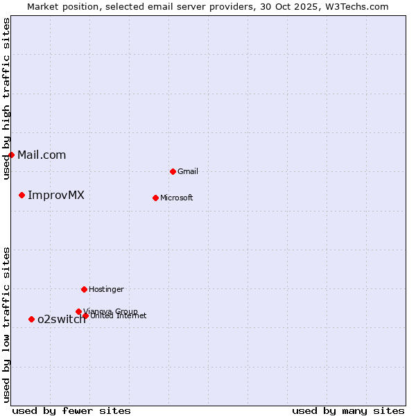 Market position of o2switch vs. ImprovMX vs. Mail.com