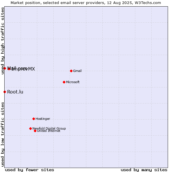 Market position of ImprovMX vs. Root.lu vs. Mail.com