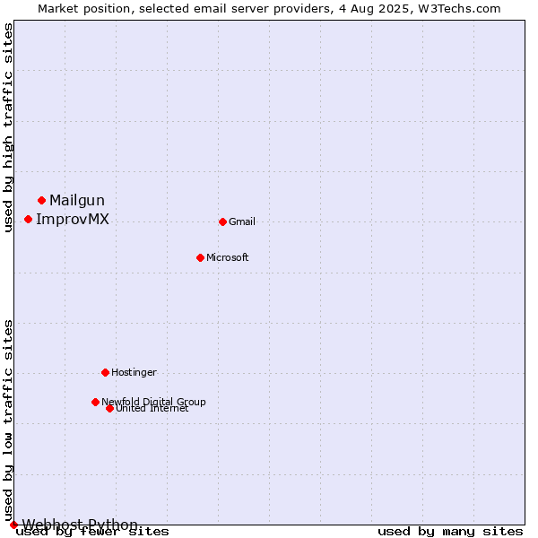 Market position of Mailgun vs. ImprovMX vs. Webhost Python