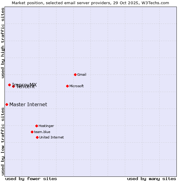 Market position of Tencent vs. ImprovMX vs. Master Internet