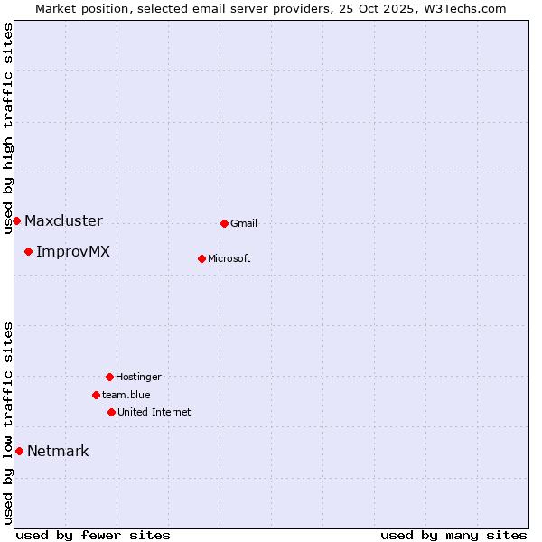 Market position of ImprovMX vs. Netmark vs. Maxcluster