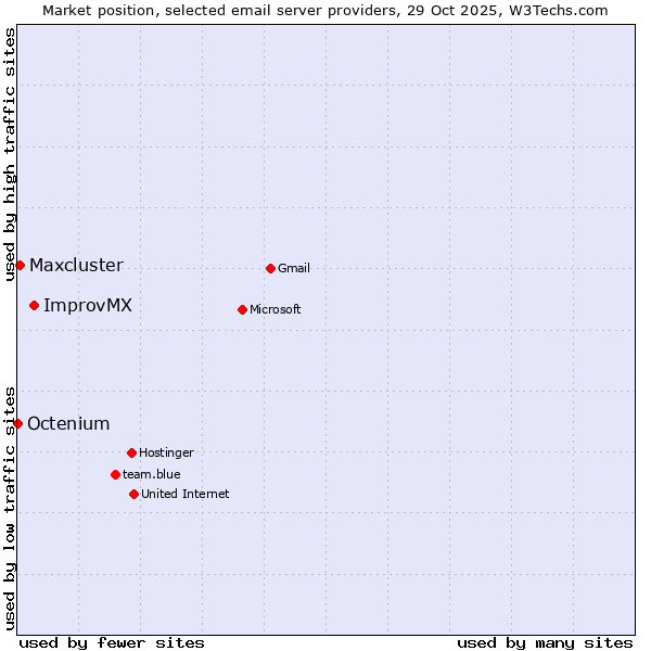 Market position of ImprovMX vs. Maxcluster vs. Octenium