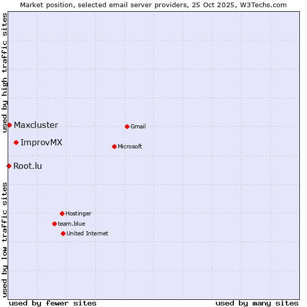 Market position of ImprovMX vs. Maxcluster vs. Root.lu