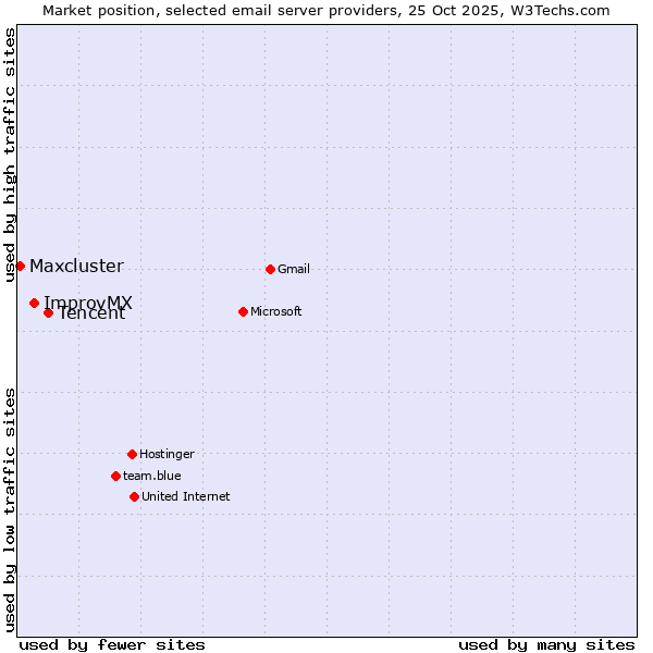 Market position of Tencent vs. ImprovMX vs. Maxcluster
